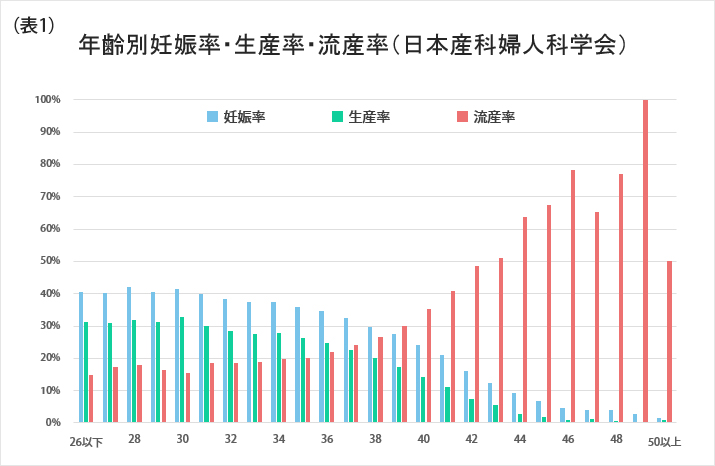 年齢別妊娠率・生産率・流産率（日本産科婦人科学会）