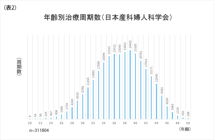 年齢別治療周期数（日本産科婦人科学会）